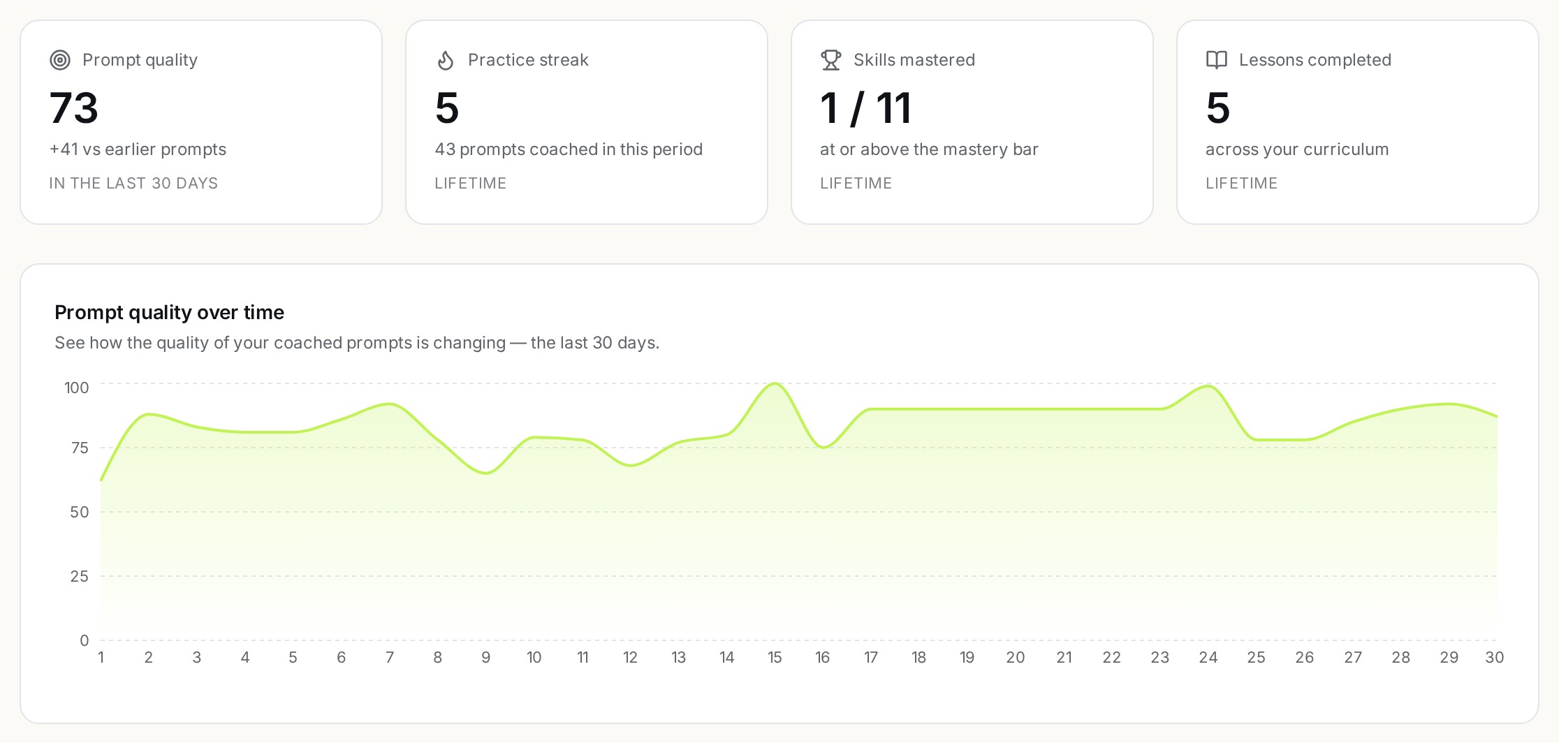 The ModelCoach.ai progress page for a real learner: prompt quality 73, up 41 points versus earlier prompts over the last 30 days, a practice streak of 5 with 43 prompts coached, 1 of 11 skills at or above the mastery bar, 5 lessons completed, and a 30-day prompt quality trend line.