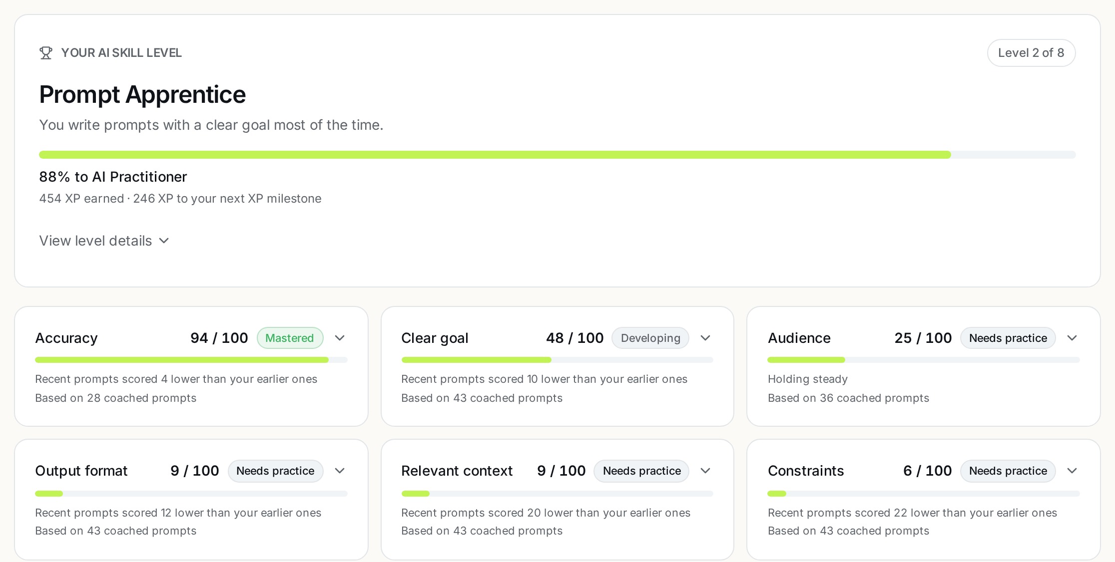 The ModelCoach.ai skills page for a real learner: AI skill level 2 of 8, Prompt Apprentice, 88 percent of the way to AI Practitioner, above a grid of separately scored skills — Accuracy 94 mastered, Clear goal 48 developing, Audience 25, Output format 9, Relevant context 9 and Constraints 6, each needing practice.
